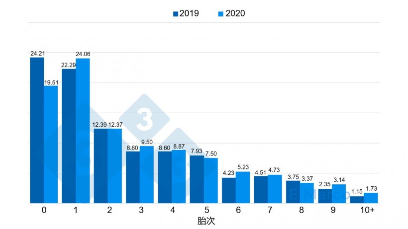 图 1. 某农场不同胎次母猪的死亡率（%），该农场因跛行而导致的青年母猪死亡率较高。
