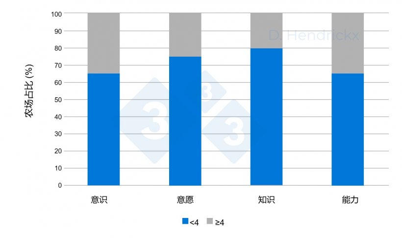 图 1. 各农场之间在PRRSV净化的意识、意愿、知识及农场主能力等参数上的差异。
