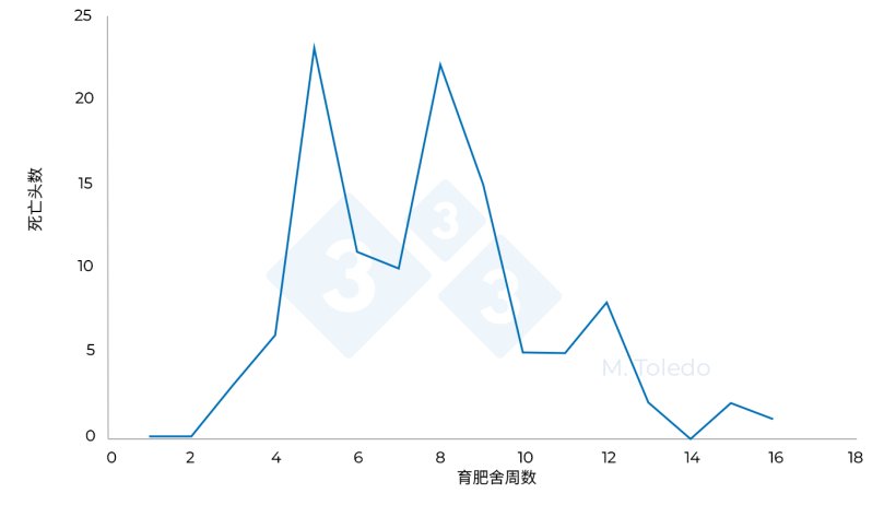 图3. 育肥舍使用S4-氟苯尼考饮水、S6-马波沙星注射及S8-太妙菌素或林可霉素饮水处理后，猪死亡情况的变化。
