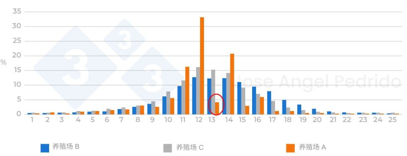 图 3. 不同养殖场产仔总数的分布。如果出现窝产仔数超过25%的情况,我们应该检查是否对窝产仔数均一化后才记录数据。