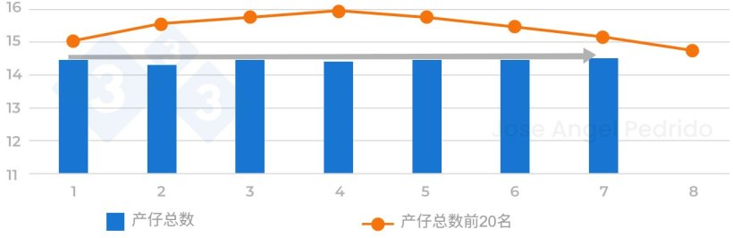 图 2. 每胎产仔总数。当不同胎次产仔总数曲线平缓时,我们必须验证产房数据记录的策略。