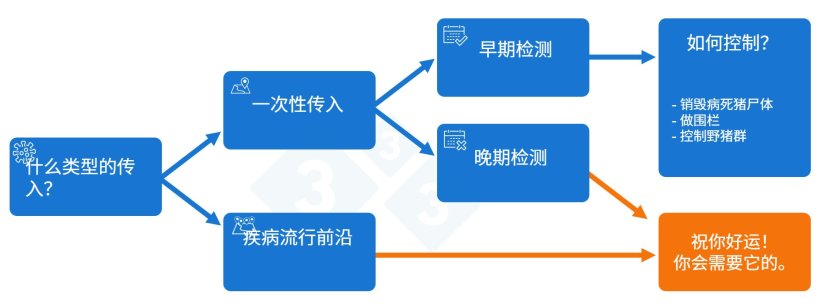 图 2. 应对非洲猪瘟（ASF）传入的决策树
