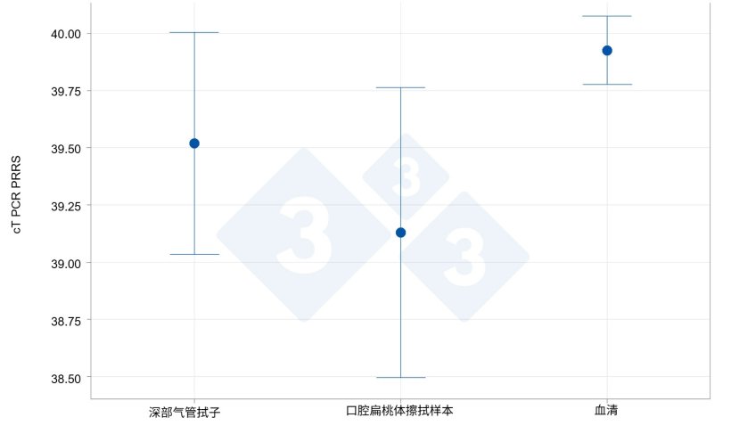 &zwj;扁桃体擦拭物样本相较于血清样本和气管支气管刮取物样本的病毒检出能力。
