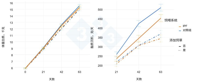 图2. 在63天的试验期内,根据猫尾草的添加情况(饲草添加,否、是=逐步添加8-22%)和饲养系统(CON=群体阶段饲养,IPF=个体精准饲养),分为三个21天阶段,展示的体蛋白含量和脂肪沉积情况。