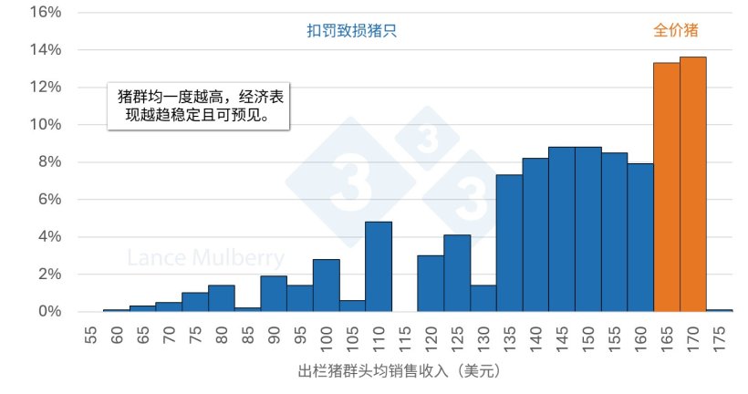 图4：缩减慢长猪数量，不仅可降低潜在扣罚风险，更能通过缩短栏舍占用时长、降低头均人工工时及改善饲料转化效率，实现综合成本压降。
