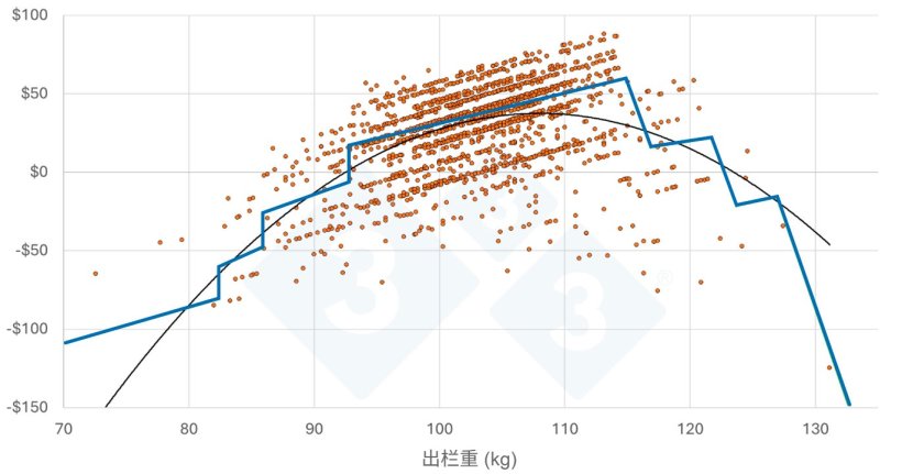 图 3：每头猪的利润&mdash;&mdash;按个体猪只绘制。注：数据点呈条纹状分布，是由于胴体性状（如瘦肉率或背膘厚度）进行了分档归类所致。
