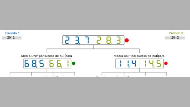 Comparative of the NPDs in 2012 classified according to the event. Average of the database (blue) vs the average on the analysed farm (green)