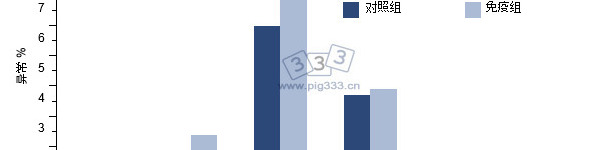 PCV2疫苗对染病公猪精子形态的影响