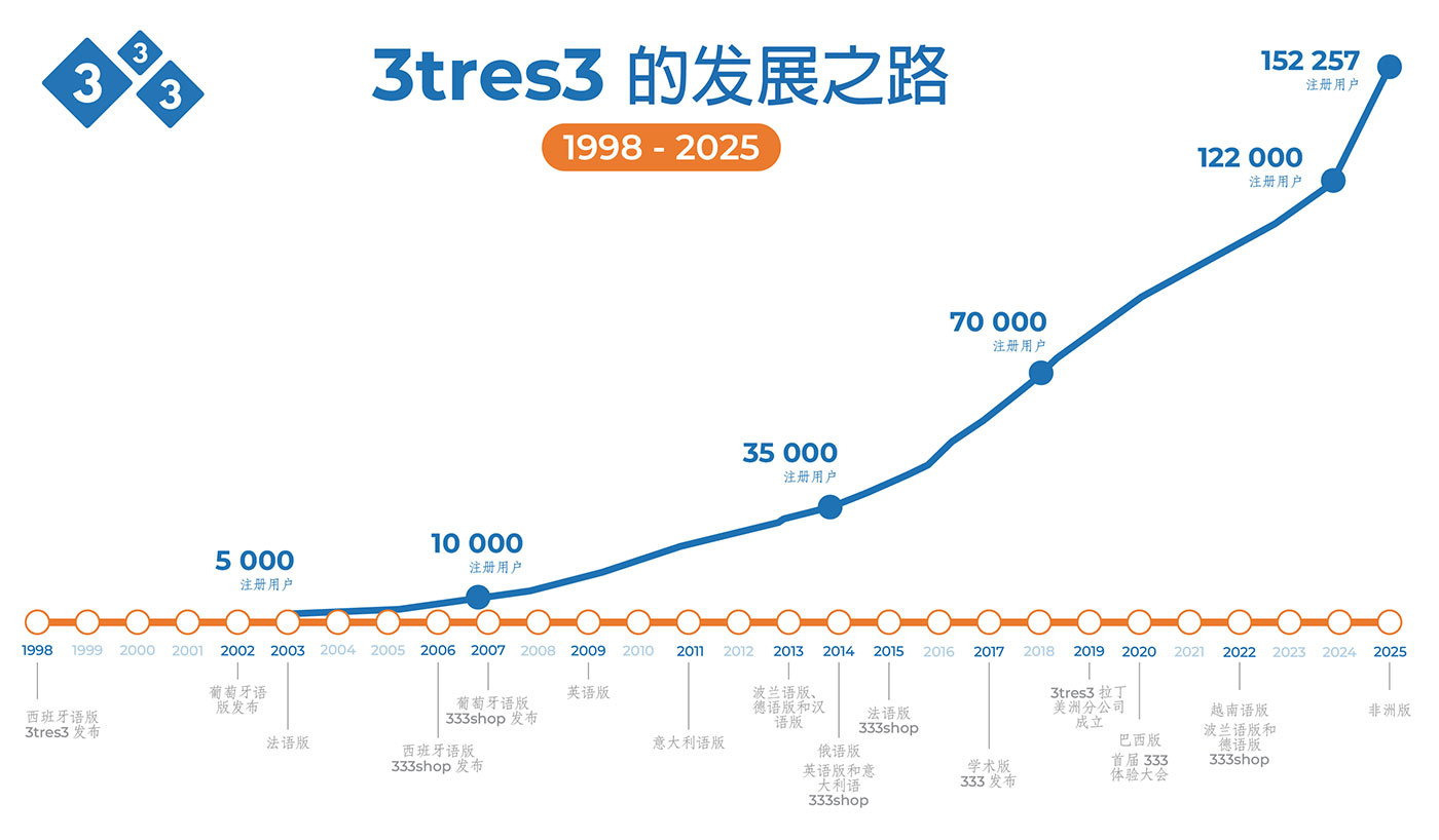 333 的发展之路 2025